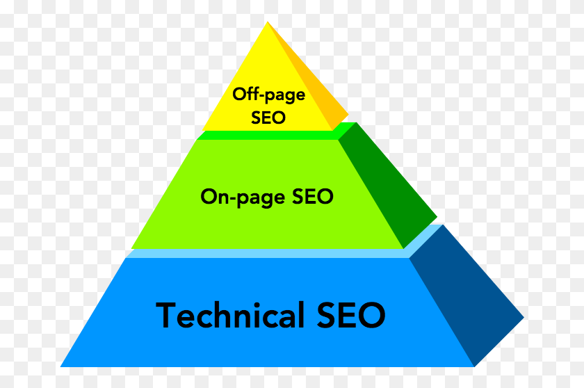 669x498 Technical Seo Is The Foundation Of Effective Seo Pyramid Level, Building, Triangle, Architecture HD PNG Download