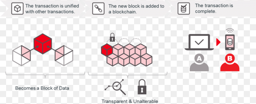 Technology That Enables The Decentralization Of These Blockchain, Person Clipart PNG