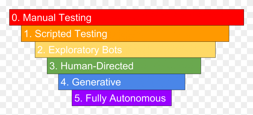 935x388 Test Autonomy Levels Testing Levels, Text, Face, Number HD PNG Download