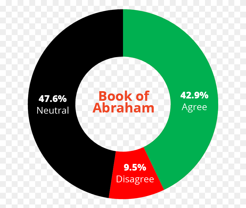 653x652 The Above Donut Chart Shows Percentages Of The Book Circle, Text, Symbol, Number HD PNG Download