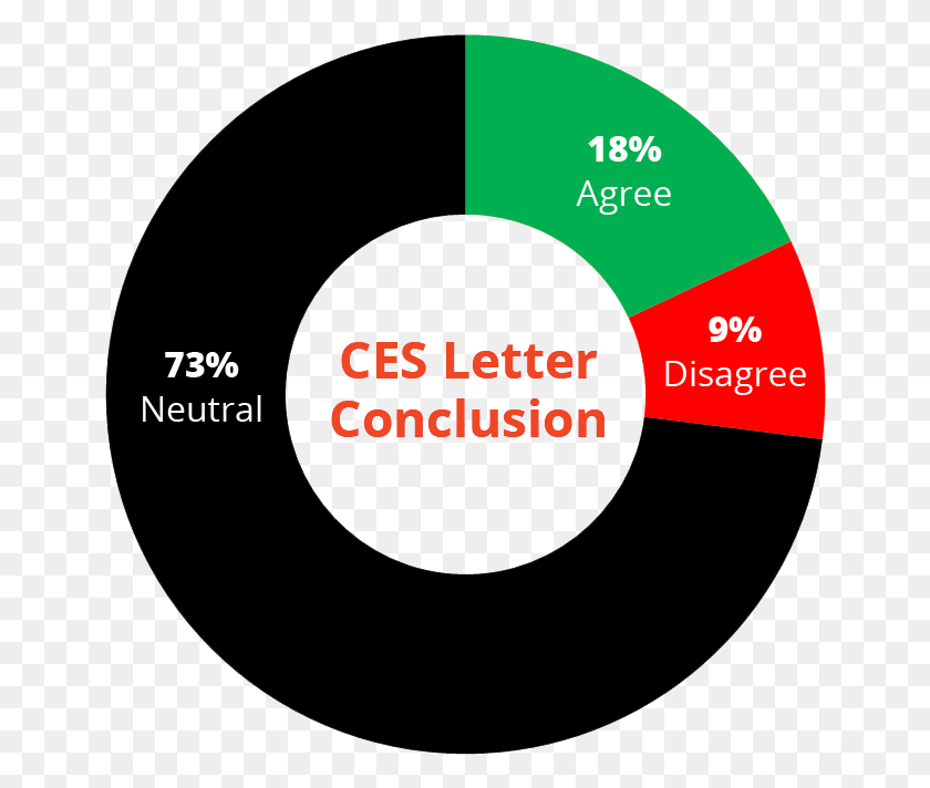 652x652 The Above Donut Chart Shows Percentages Of The Ces Circle, Text, Logo, Symbol HD PNG Download