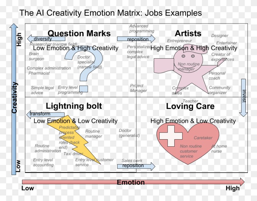 906x695 The Ai Creativity Emotion Matrix 05 Creativity, Heart, Text, Diagram Descargar Hd Png