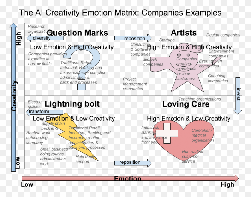906x695 The Ai Creativity Emotion Matrix 08 Creativity, Flyer, Poster, Paper HD PNG Download