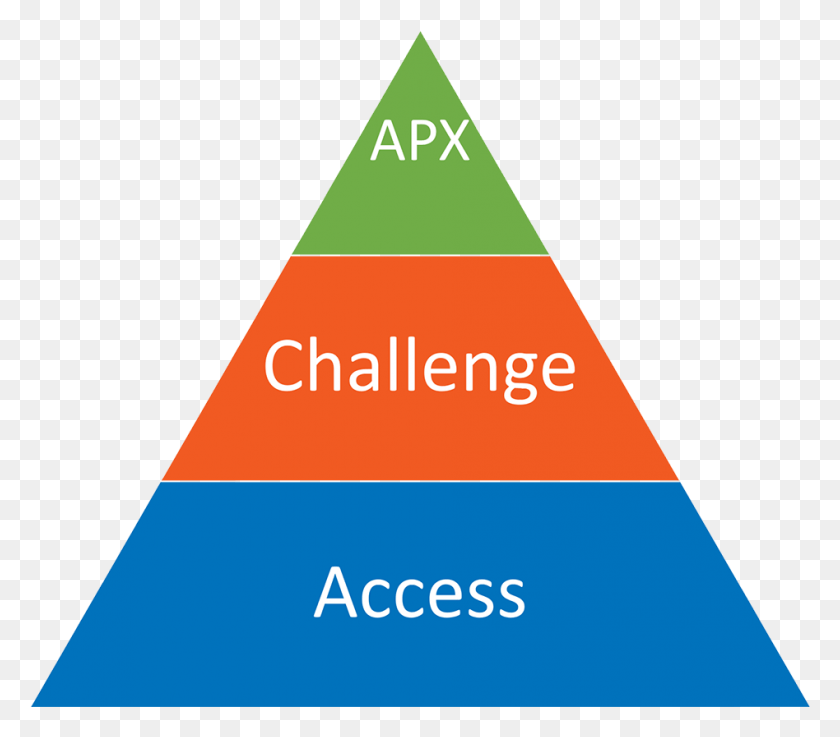 948x824 The Apx Triangle Has Three Steps Lower Middle Market HD PNG Download