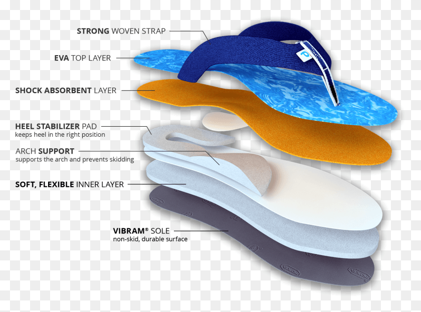 1479x1068 The Benefits Of Our Podiflop Slippers Flip Flops, Clothing, Apparel, Footwear HD PNG Download