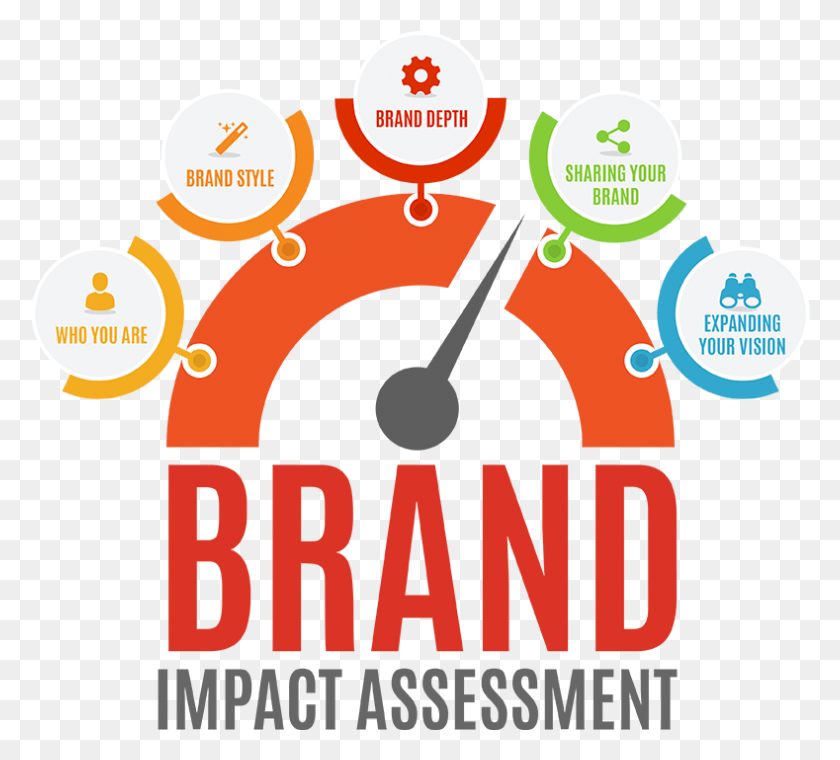 789x709 The Brand Impact Assessment Walks You Through A Series Floating Market Bangkok Drawing, Gauge, Text, Tachometer HD PNG Download