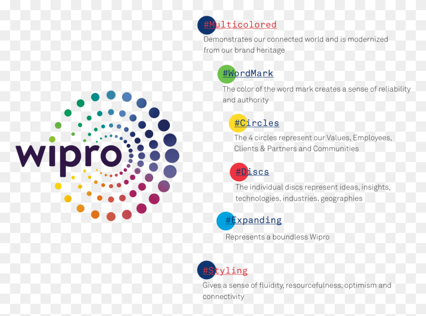 1087x786 The Brand Logo Conveys Simplicity Vibrancy And Clarity Wipro Logo Transparent Background, Spiral, Text, Coil HD PNG Download