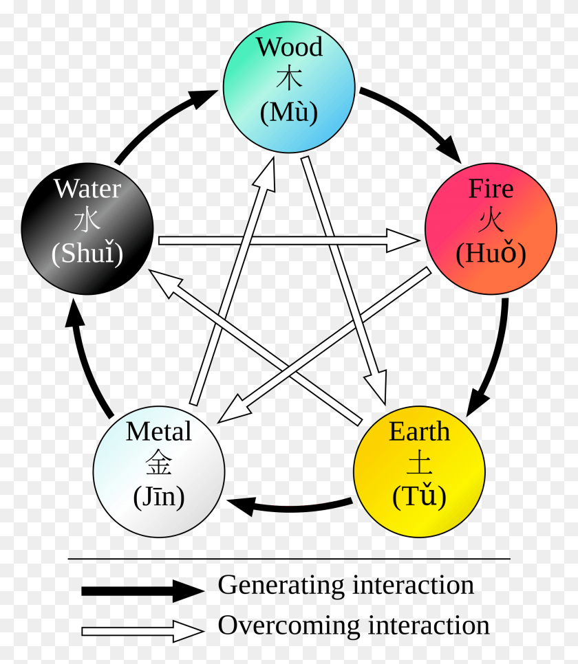 1963x2282 The Chinese Five Theory Has Been In Wu Xing, Lighting, Diagram, Network HD PNG Download