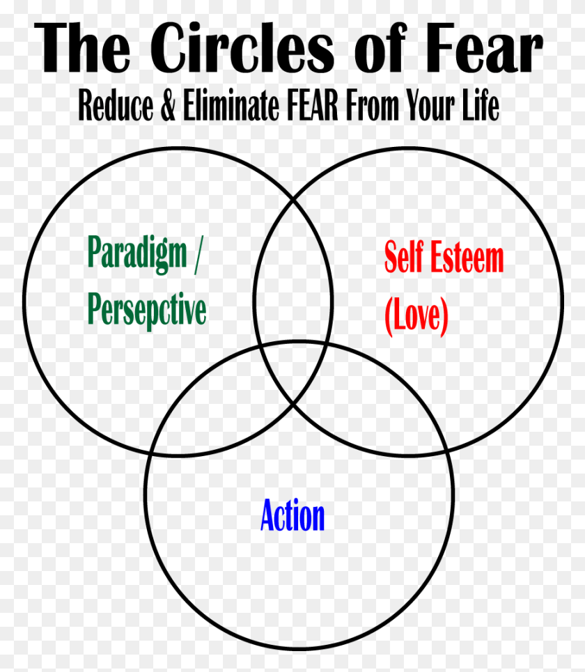 866x1005 The Circles Of Fear Venn Diagram, Text, Word, Business Card HD PNG Download