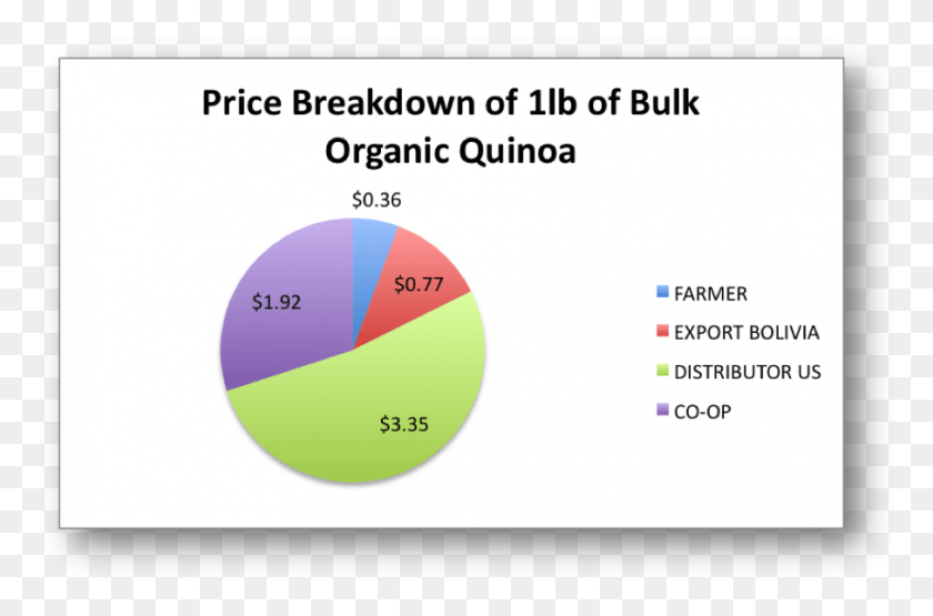 907x576 The Cost Breakdown Of Bulk Organic Bolivian Quinoa 3g Spectrum, Text, Diagram, Plot HD PNG Download