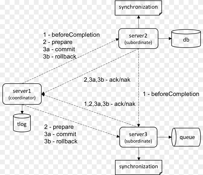 The Dashed Line Arrows Represent Asynchronous Rmi Calls Weblogic Queue Transaction, Gray Clipart PNG