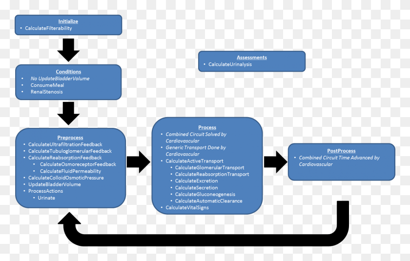 1494x911 The Data Flow For The Renal System Consists Of Preprocess Excretory System Process Flow Chart, Text, Word, Number HD PNG Download