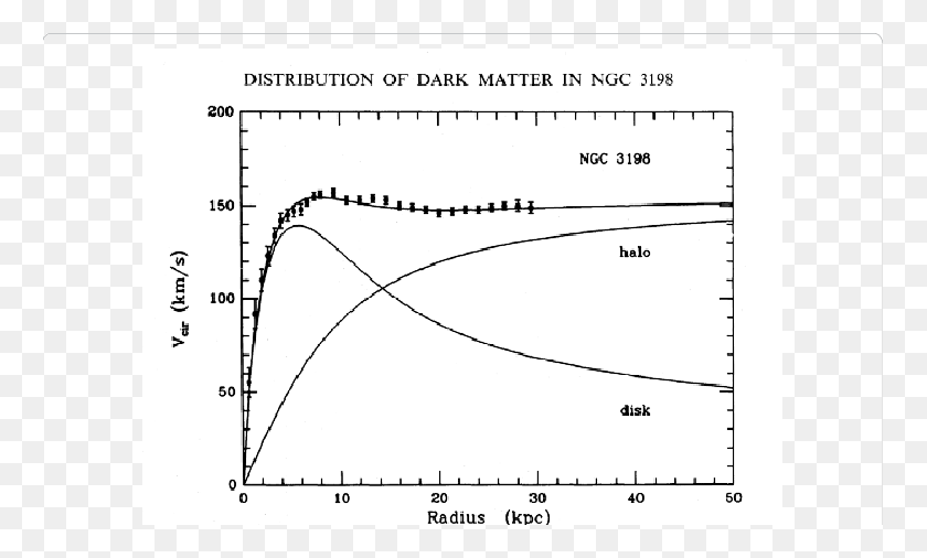 761x446 The Dependence Of The Stars39 Rotation Velocity And Rotational Velocity And Dark Matter, Plot, Diagram, Measurements HD PNG Download