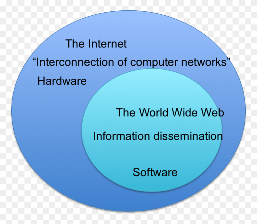 783x675 The Difference Between The Terms The Internet And Difference Between The Internet And The World Wide, Sphere, Plot, Diagram HD PNG Download