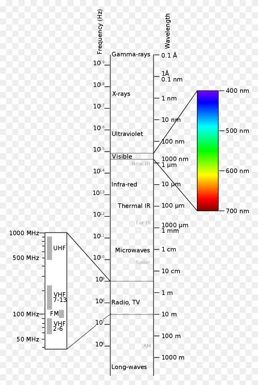 781x1197 The Different Kinds Of Electromagnetic Waves Are Different X Band L Band X Band Sar, Text, Number, Symbol HD PNG Download