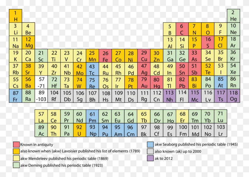 1000x688 The Discovery Of The Elements Mapped To Significant Periodic Table Is Organized, Word, Text, Number HD PNG Download