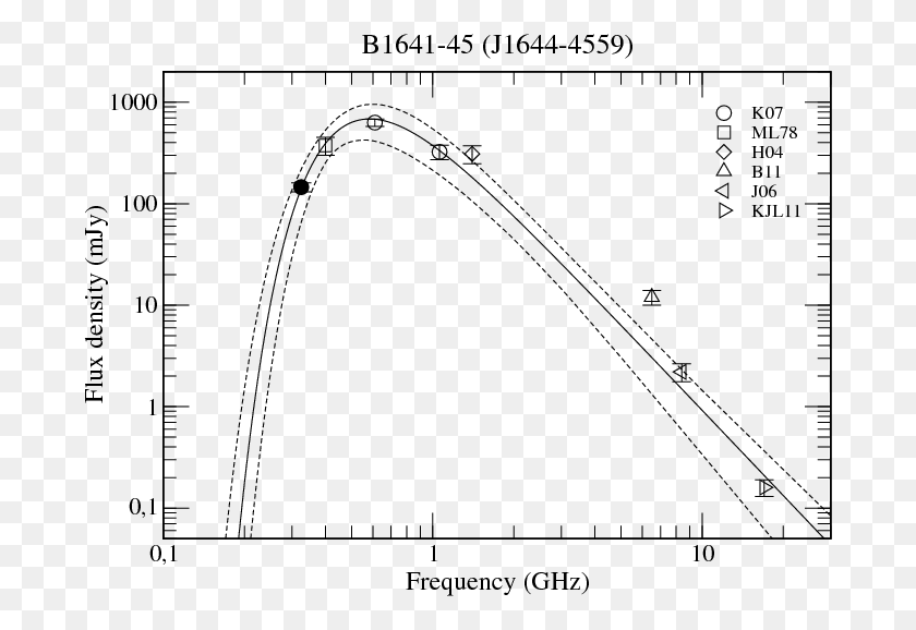 688x518 The Empty Circles Show Flux Density From The Literature Plot, Bow, Measurements, Diagram HD PNG Download