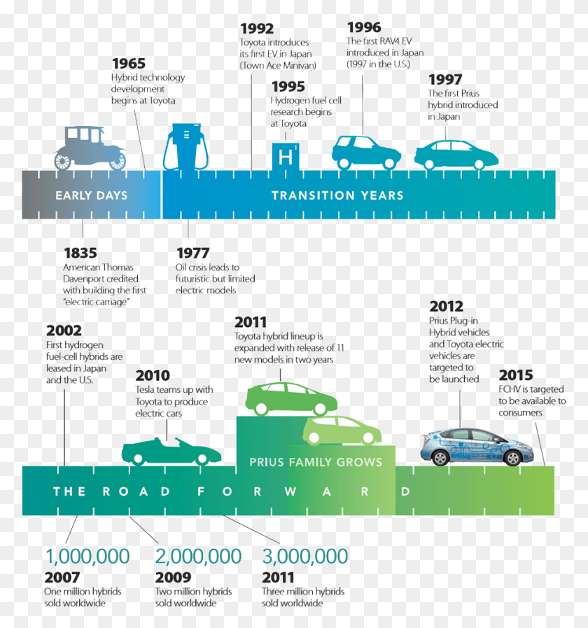 930x998 The Evolution Of Greener Cars Car Development Timeline, Poster, Advertisement, Text HD PNG Download