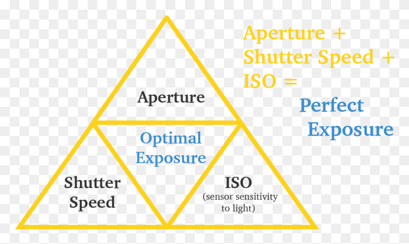 943x535 The Exposure Triangle Experto Credite, Text, Symbol HD PNG Download