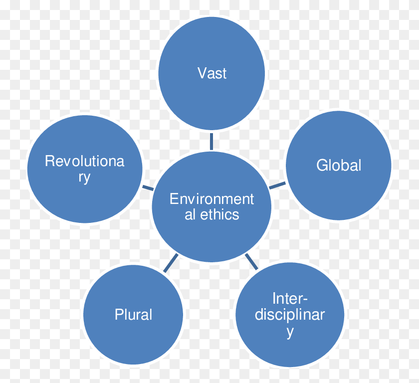 736x708 The Features Of Environmental Ethics Source Factors Affecting Organisational Culture, Diagram, Plot, Network HD PNG Download