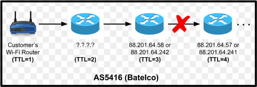 The First Few Hops Of The Path Between A Batelco Customer Circle, Tape Transparent PNG