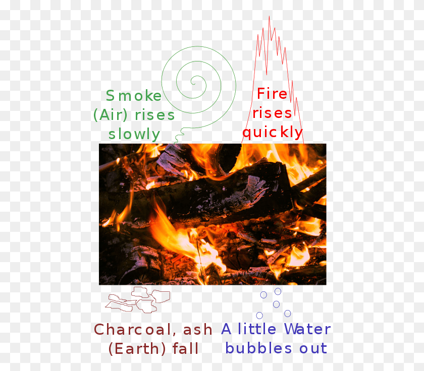 470x676 The Four Classical Elements Of Empedocles And Aristotle Poster, Fire, Bonfire, Flame HD PNG Download