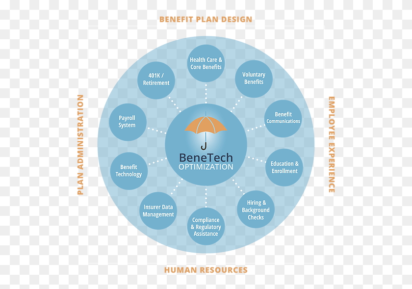 531x529 The Future Of Benefits Is Here Circle, Nature, Outdoors, Sphere HD PNG Download