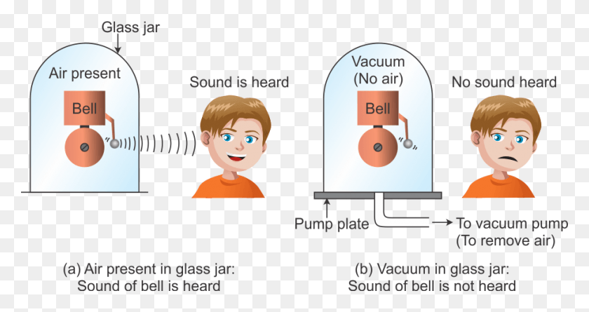 925x457 The Glass Jar Containing Ringing Bell Is Placed Over Sound Cannot Travel Through Vacuum, Text, Doll, Toy HD PNG Download