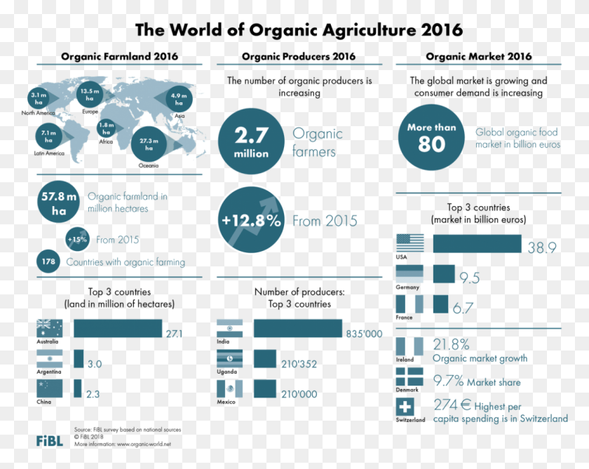 1096x856 The Global Organic Market Continues To Grow World Of Organic Agriculture 2017, Text, Outdoors, Nature HD PNG Download