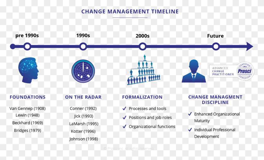 2264x1311 The History And Future Of Change Management Change Management Que Es, Text, Diagram, Final Fantasy HD PNG Download