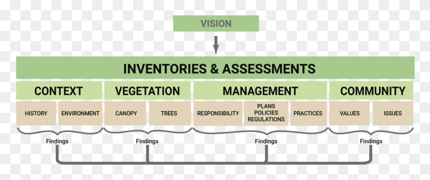 1127x421 The Information Collected In Inventories And Assessments Urban Forestry Implementation Plan, Text, Label, Plot HD PNG Download