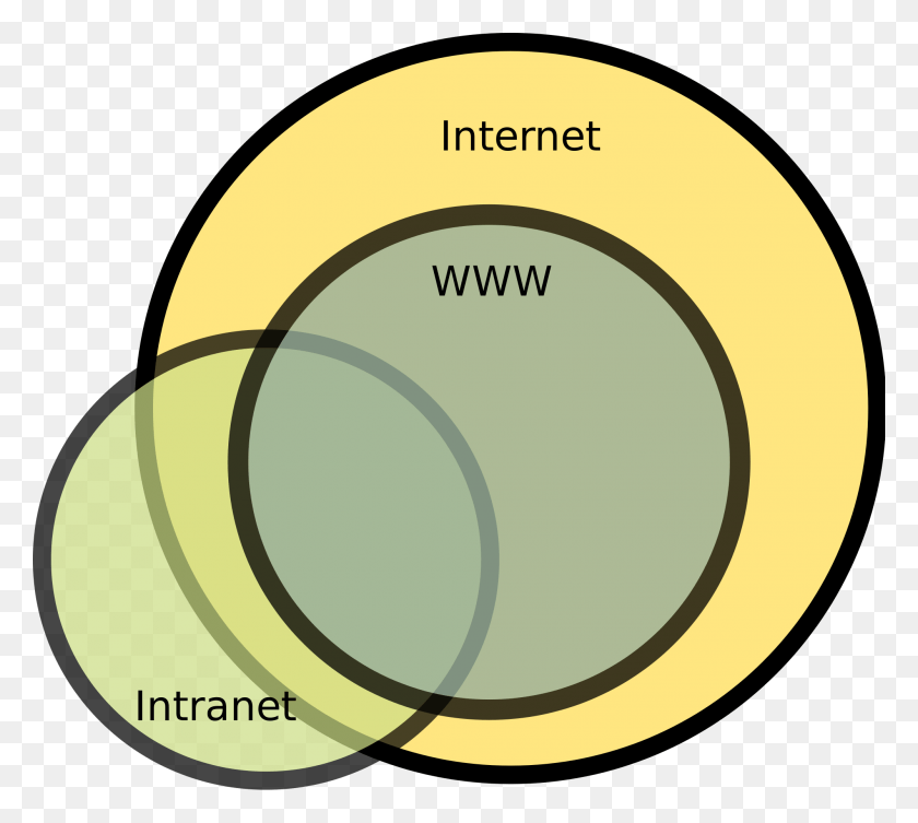 2000x1778 The Internet Vs Difference Between Internet World Wide Web And Intranet, Diagram, Plot, Magnifying HD PNG Download