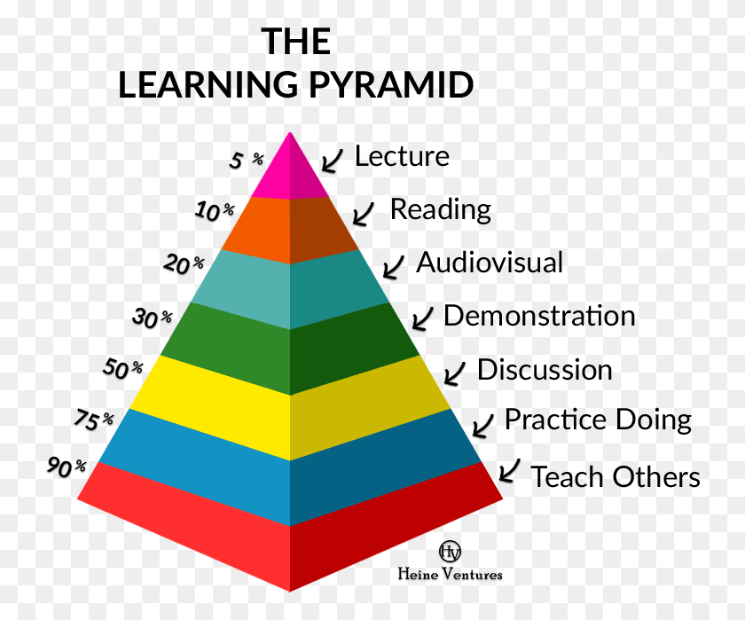 739x639 The Learning Pyramid Memory Learning Amp Improving Concentration, Triangle, Building, Architecture HD PNG Download
