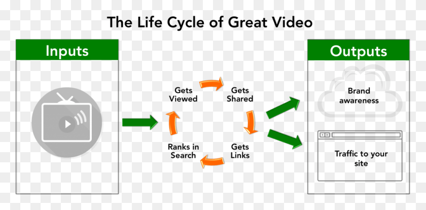 1023x465 The Life Cycle Of Great Youtube Marketing Youtube Algorithm Diagram, Symbol, Paper, Recycling Symbol HD PNG Download