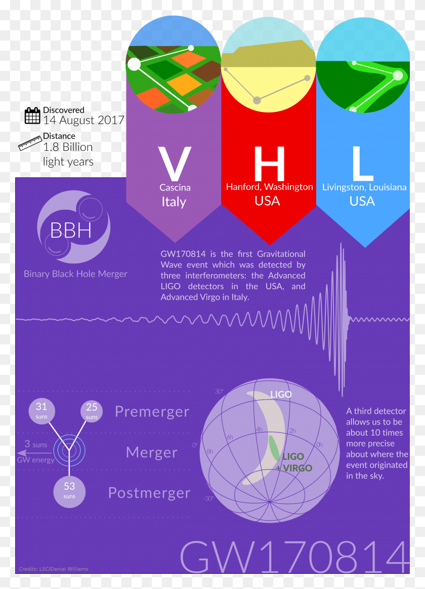 2828x4000 The Ligo Observatories In The Usa Observed The Gravitational Wave Ligo Virgo Infographic, Poster, Advertisement, Flyer HD PNG Download