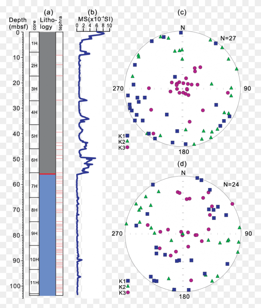 850x1017 The Lithology And Magnetic Susceptibility Data Of Hole Circle, Light, Plot, Traffic Light HD PNG Download
