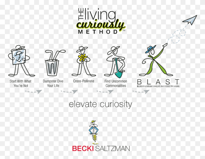 969x737 The Living Curiously Method Workshop Is Designed For Cartoon, Text, Plant, Tree HD PNG Download