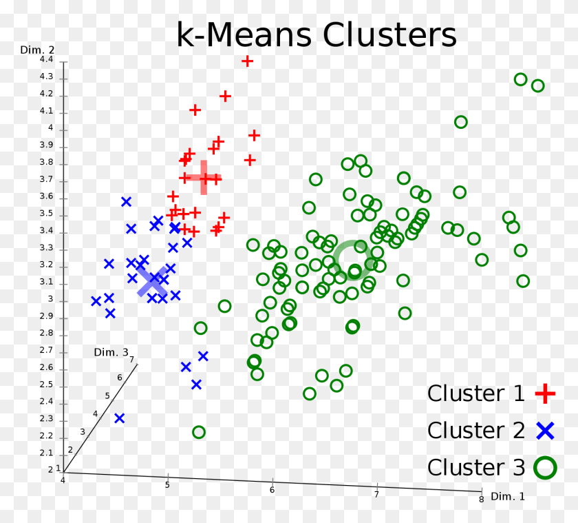 1405x1260 The Model Has Identified Three Distinct Clusters Of K Means Clustering Iris, Text, Graphics HD PNG Download