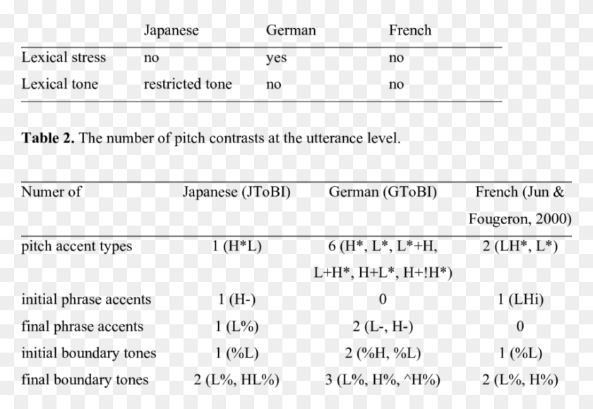 850x567 The Nature Of Word Level Stress In Japanese German German Word In French, Gray, World Of Warcraft HD PNG Download