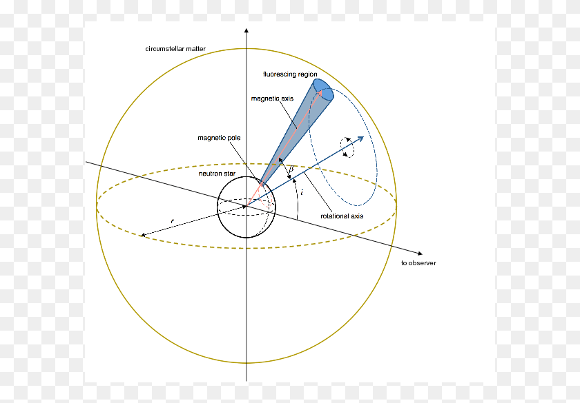 595x525 Нейтронная Звезда Расположена В Центре Околозвездного Круга, Диаграмма, Участок, Узор Hd Png Скачать