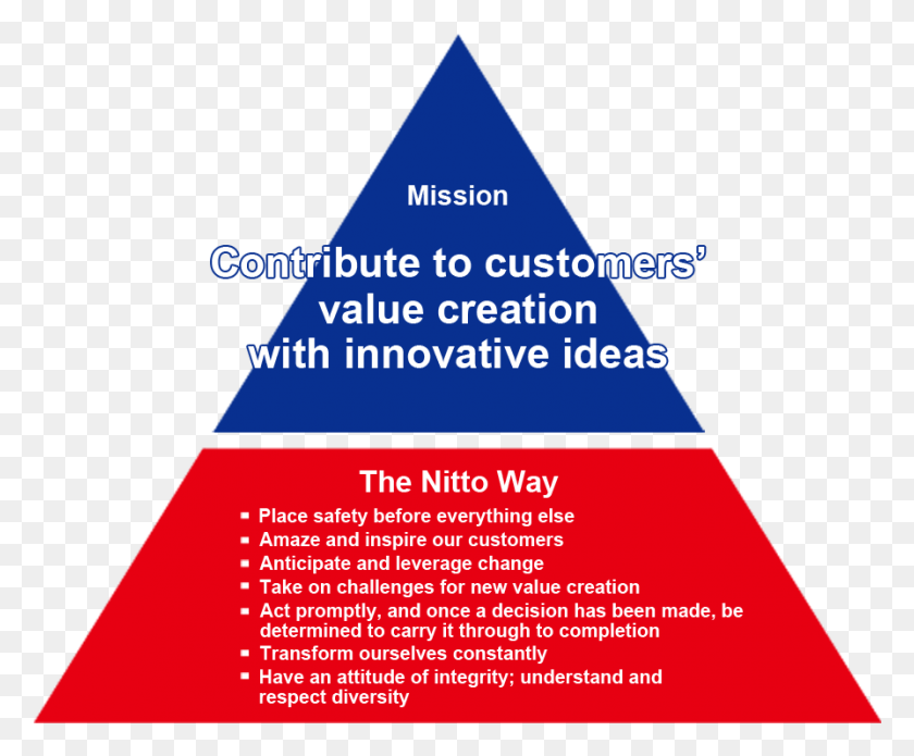 895x729 The Nitto Way Mission And Corporate Philosophy, Triangle, Poster, Advertisement HD PNG Download