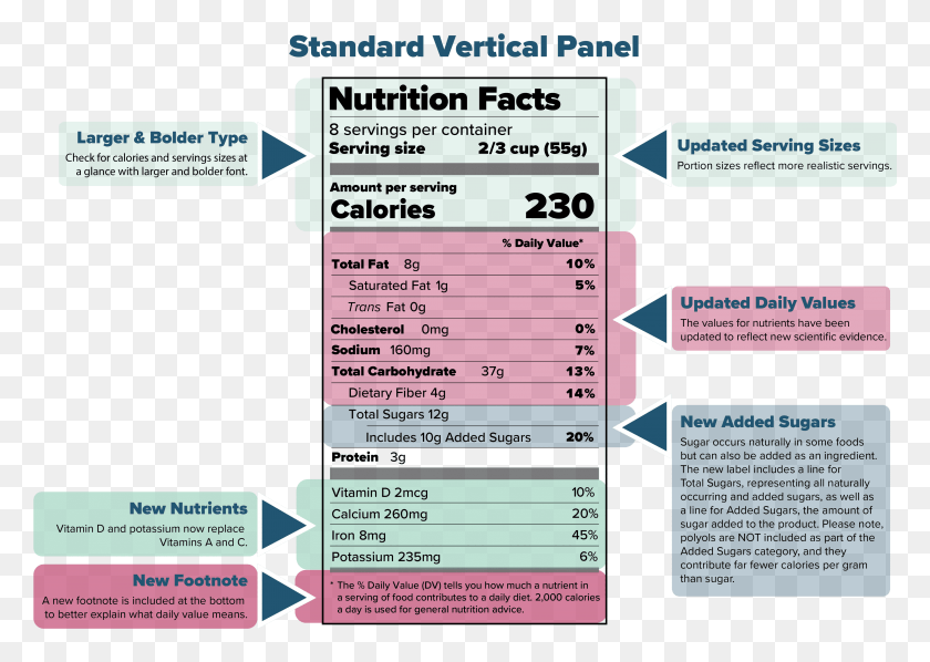 4314x2976 The Nutrition Facts Label Nutrition Facts, Text, Flyer, Poster HD PNG Download