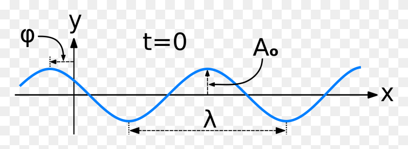 1945x619 The One Dimensional Wave Equation Plot, Hose, Leash HD PNG Download
