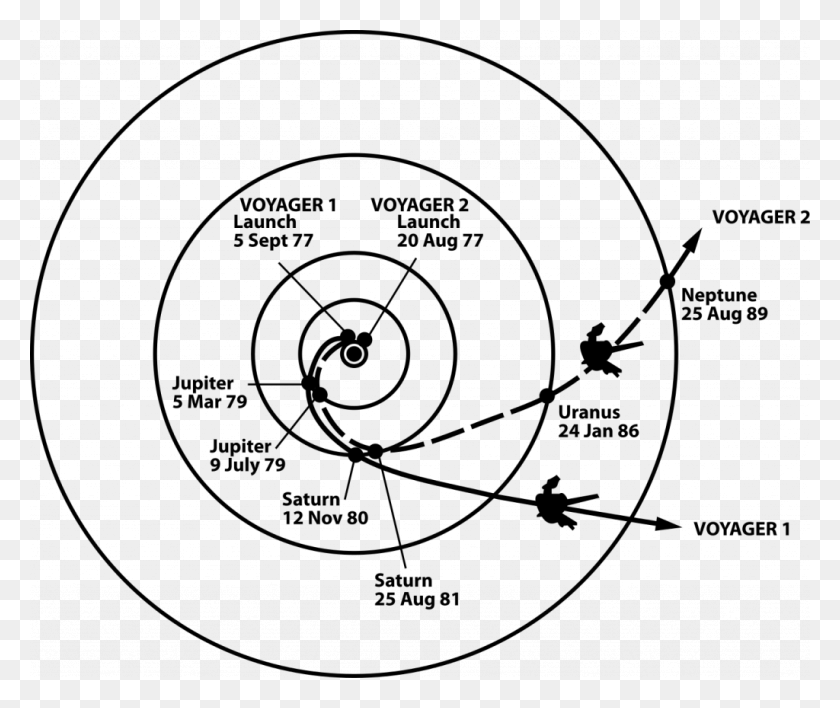 1024x851 The Path Of The Voyager Probes Trajectory Of Voyager, Gray, World Of Warcraft HD PNG Download