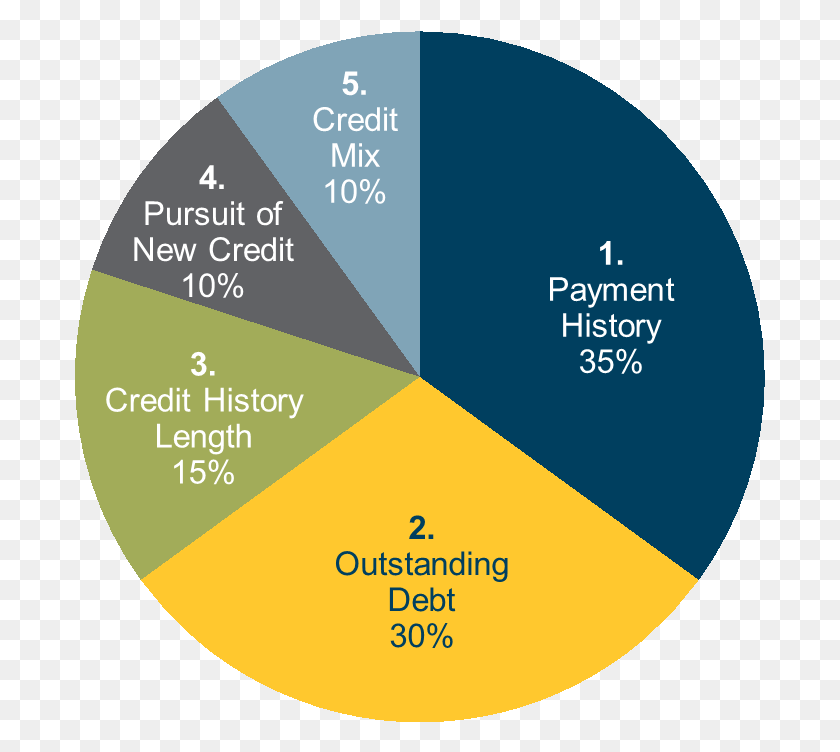 691x692 The Percentages In The Chart Reflect How Important Five Categories Make Up Your Credit Score, Diagram, Plot, Text HD PNG Download