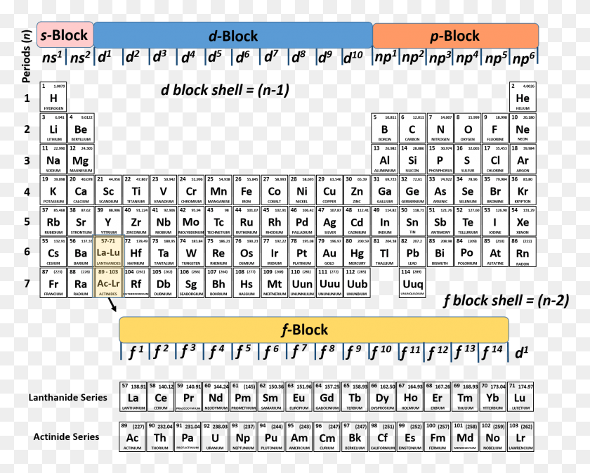 1701x1337 The Periodic Table And Electron Configurations N 1 Shell Periodic Table, Game, Crossword Puzzle, Word HD PNG Download