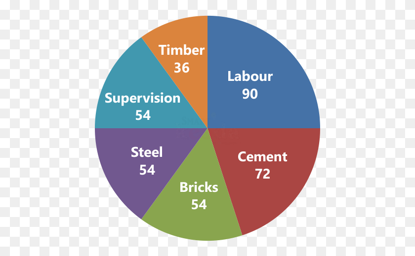 457x459 The Pie Chart Given Below Shows The Break Up Of The Construction Cost Pie Chart, Diagram, Text, Plot HD PNG Download