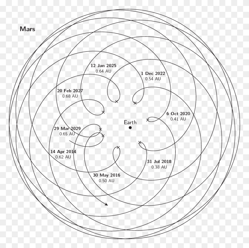 1121x1116 La Posición De Marte Relativa A La Tierra En El Círculo, Texto, Esfera, Espiral Hd Png
