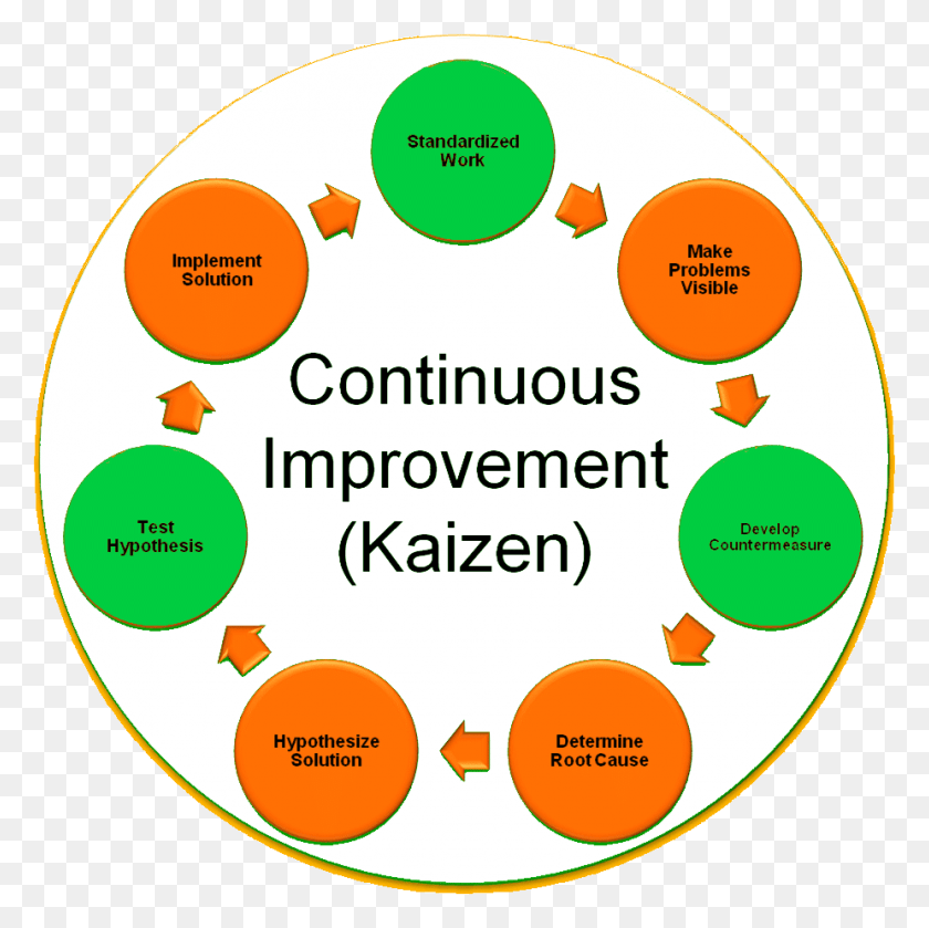 926x925 The Postal Service Is Beginning A Campaign To Promote Kaizen Continuous Improvement Model, Text, Word, Diagram HD PNG Download