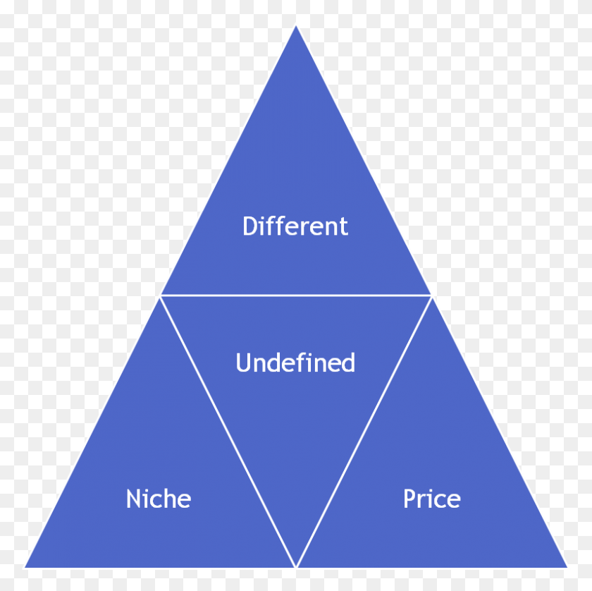797x795 The Profit Triangle Age Limit For Ias HD PNG Download